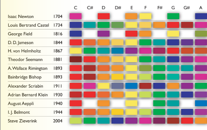 Sound Color Chart